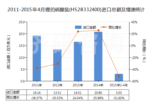2011-2015年4月鎳的硫酸鹽(HS28332400)進(jìn)口總額及增速統(tǒng)計(jì)